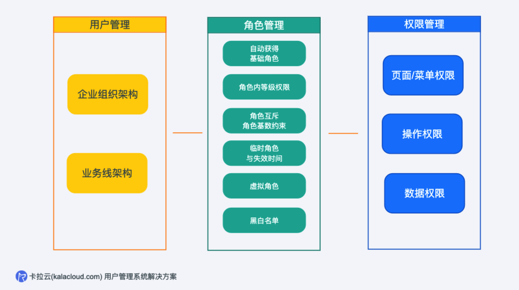 三,rbac 权限管理的在实际系统中的应用