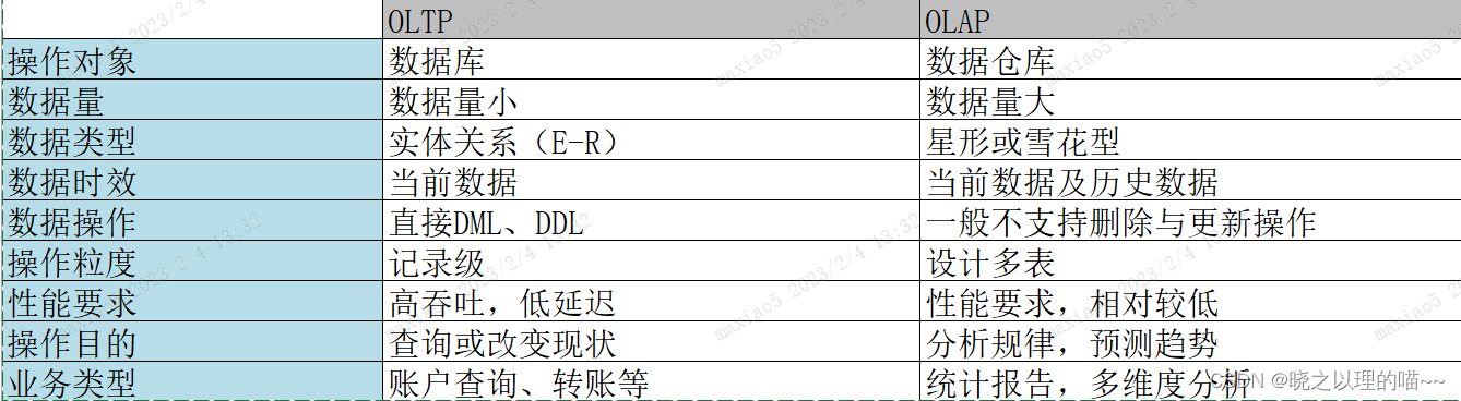 数据仓库的架构以及传统数据库与数据仓库的区别