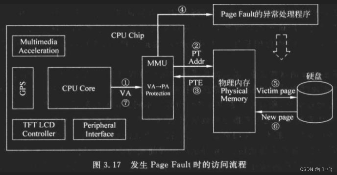 Page Fault 访问