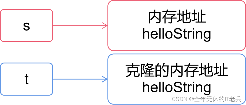 Rust个人学习之有意思的所有权