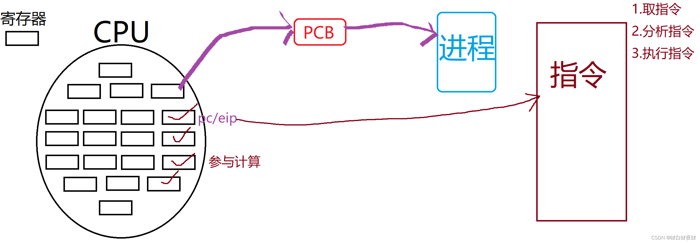 Linux进程概念（二）