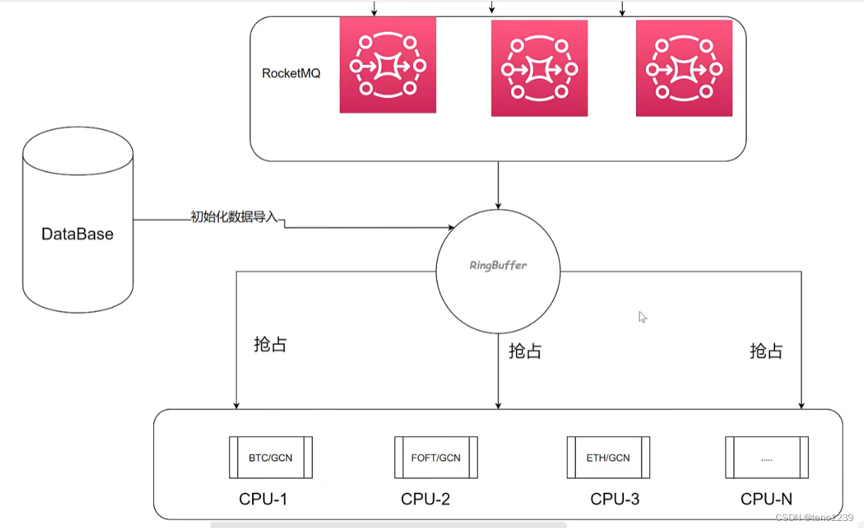 SpringCloud RocketMQ