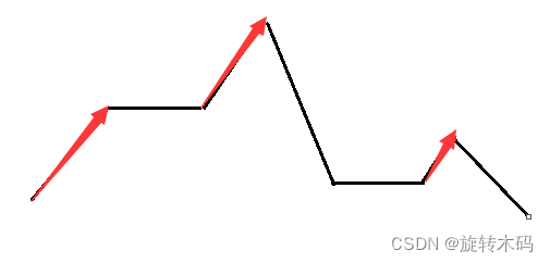 java- 122. 买卖股票的最佳时机 II - 时间O(n)空间O(1)