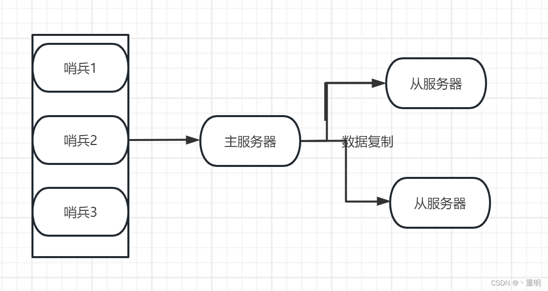 【2023】Redis哨兵模式集群