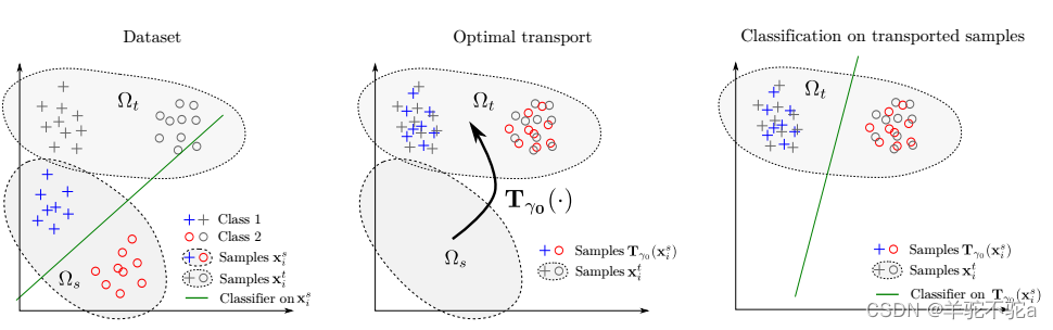 【最优传输论文笔记一】Optimal Transport For Domain Adaptation-CSDN博客