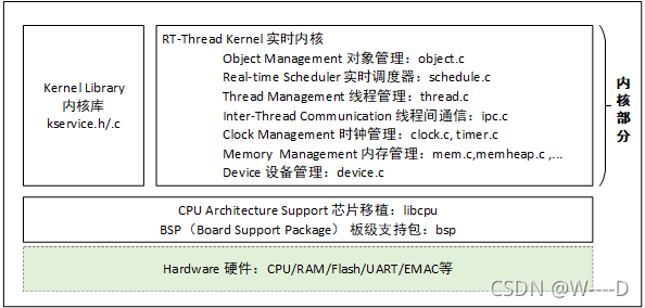  RT-Thread 内核架构图