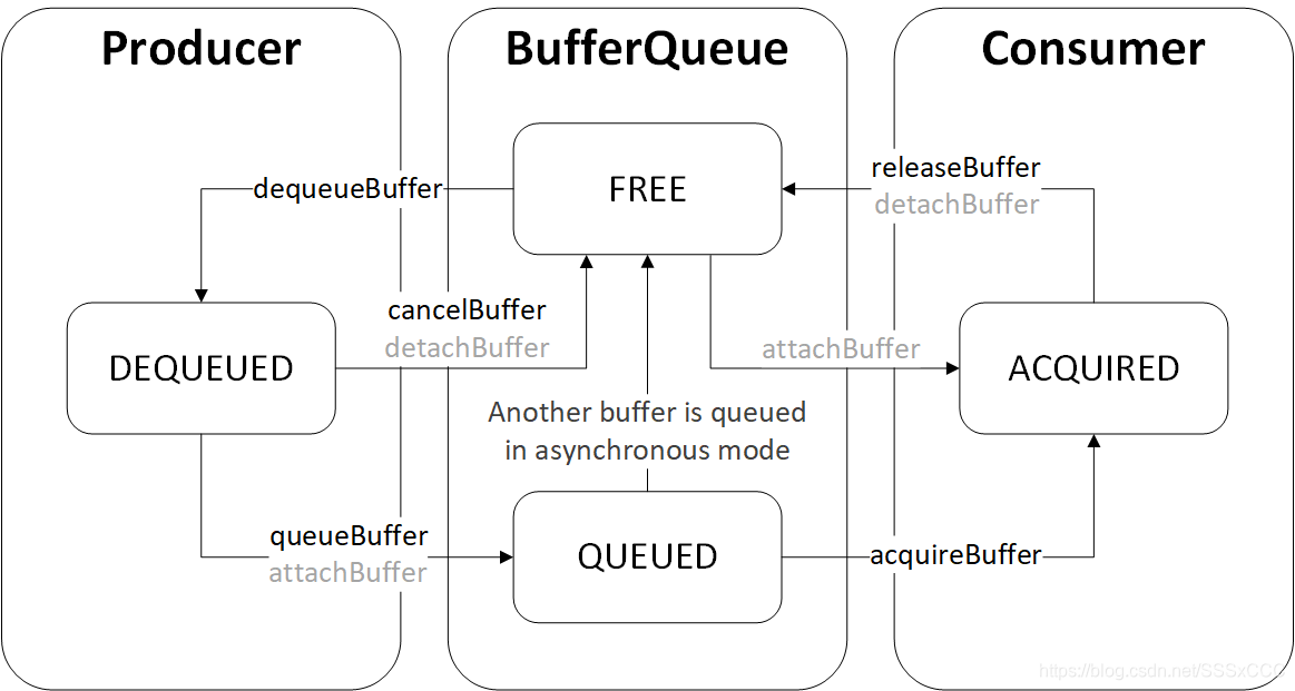 BufferQueue机制 - 安卓R_bufferqueuedebug-CSDN博客