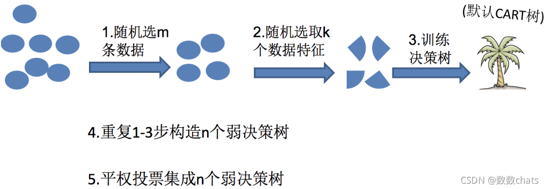 Random forest construction process