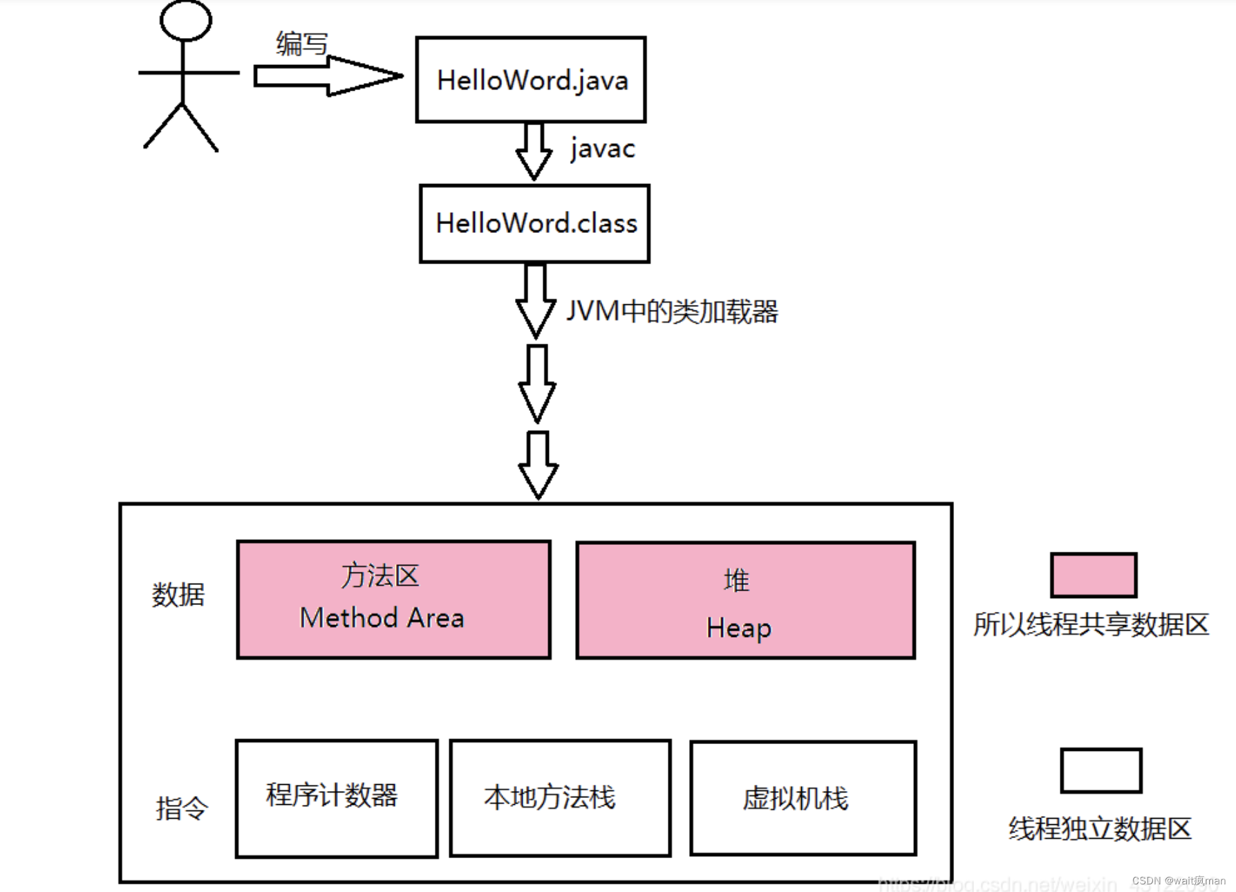 浅析jvm组成部分和垃圾回收机制