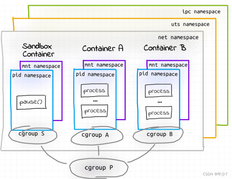 Kubernetes Pod 底层实现原理