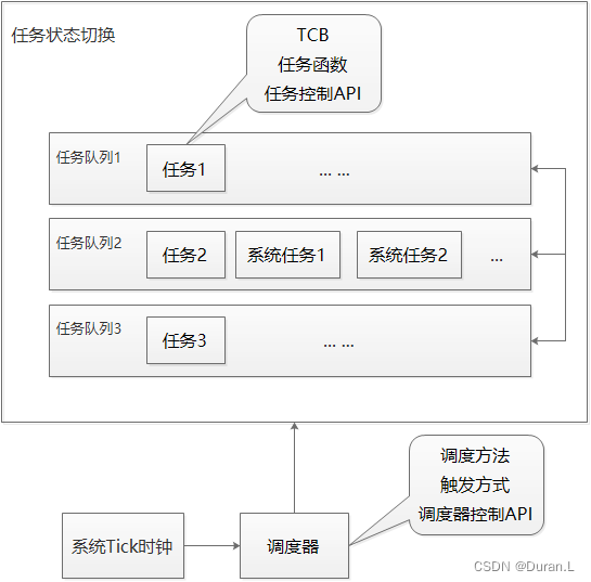 FreeRTOS中任务管理的设计思路