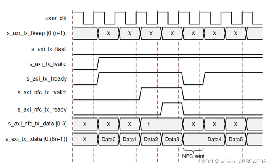 Xilinx Aurora 8B/10B IP核详解和仿真_aurora bd-CSDN博客
