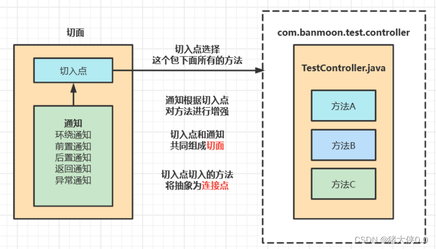 SpringBoot使用AOP详解