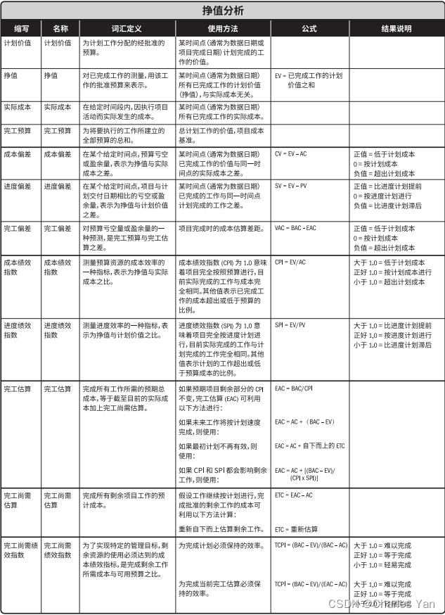 信息系统项目管理师考点之进度与成本常见计算