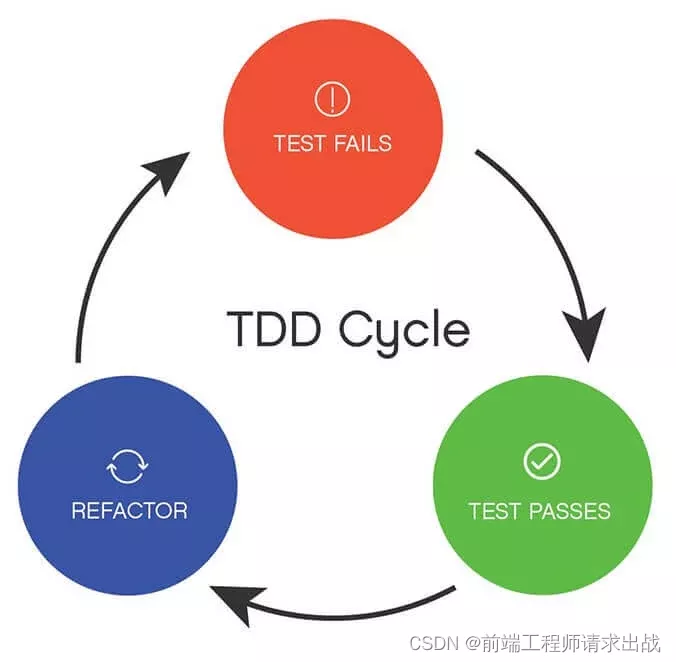 测试驱动开发（TDD）前端篇