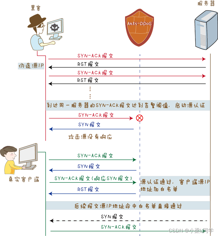 猿创征文｜HCIE-Security Day54：anti-ddos设备防御原理