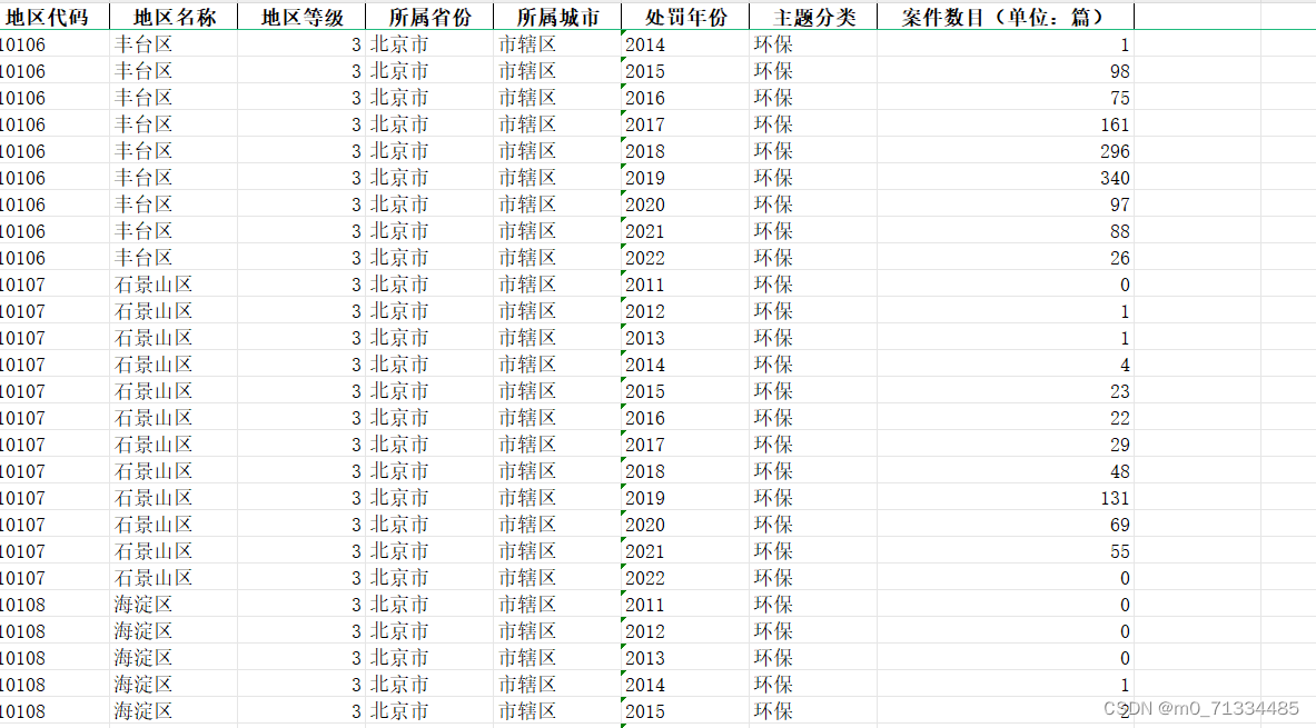 2011-2022年北大法宝省市县环保行政处罚数据