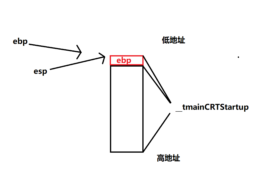 ebp位置发生更改