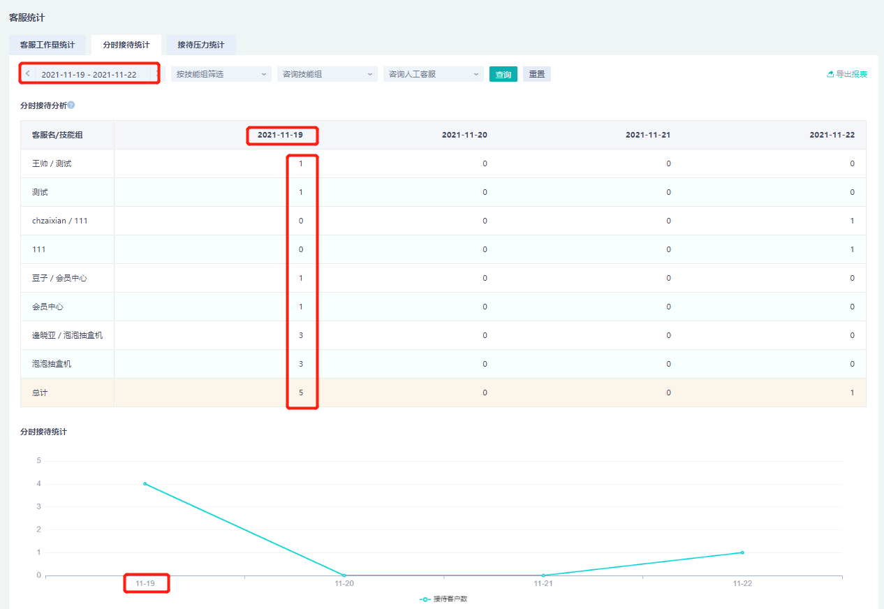 以天为单位接待数据 图二