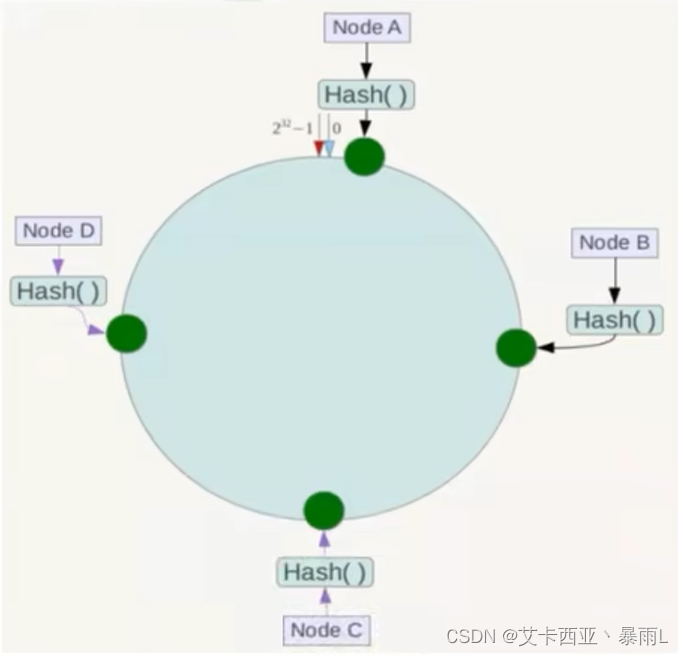 服务器IP节点映射