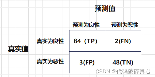 逻辑回归-癌症病预测与不均衡样本评估