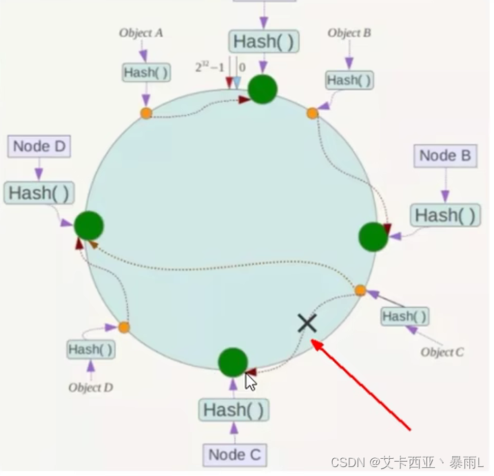 一致性哈希算法的容错性