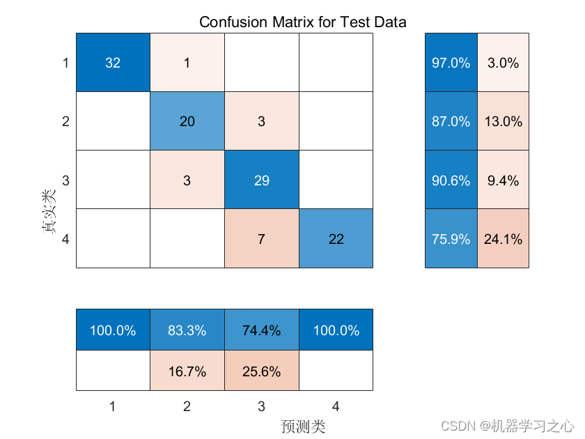 分类预测 | Matlab实现SSA-ELM麻雀优化算法优化极限学习机分类预测