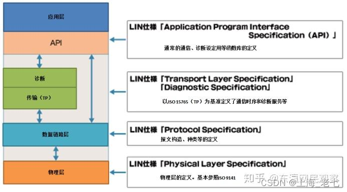 LIN协议与OSI模型的比较