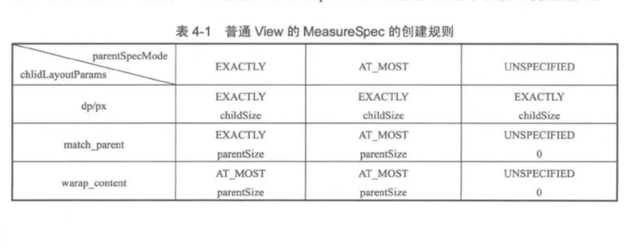Android MeasureSpec解析