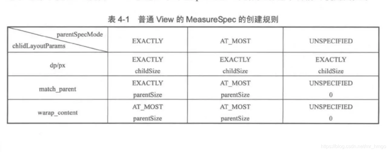 MeasureSpec