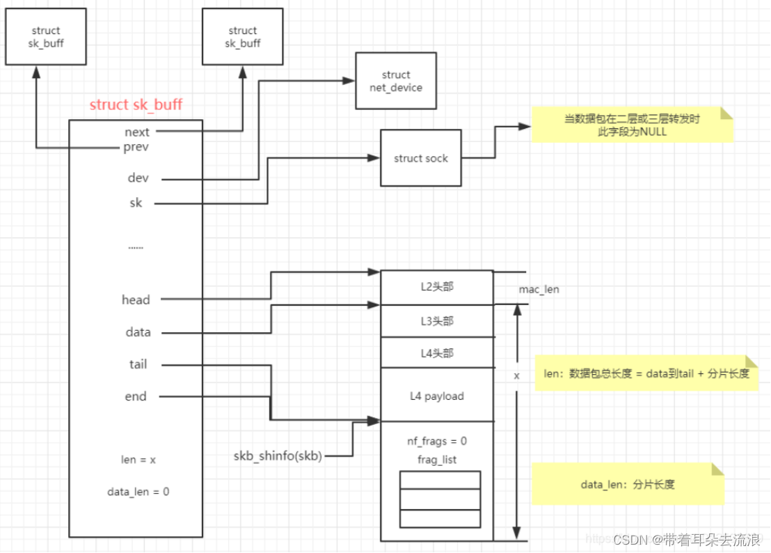 网络数据结构skb_buff原理