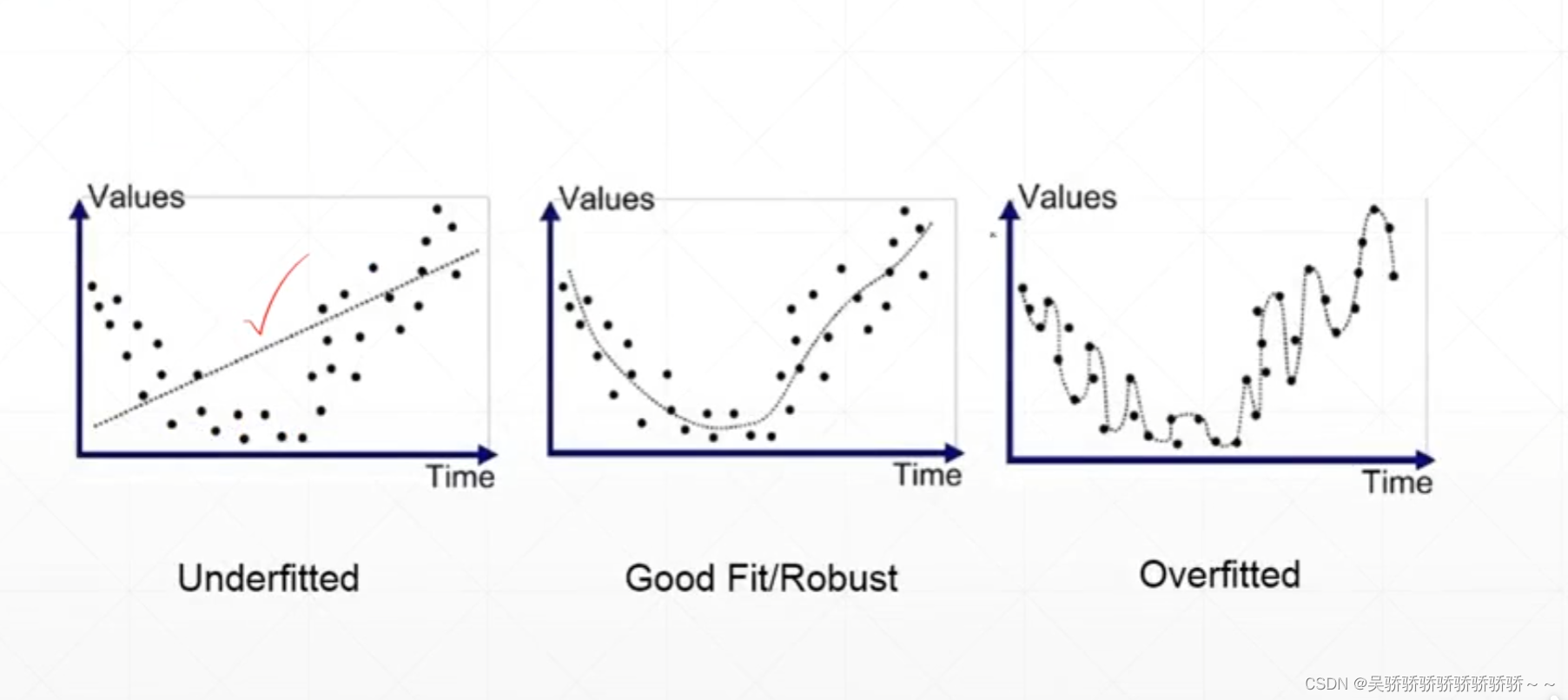 欠拟合 好的拟合 过拟合