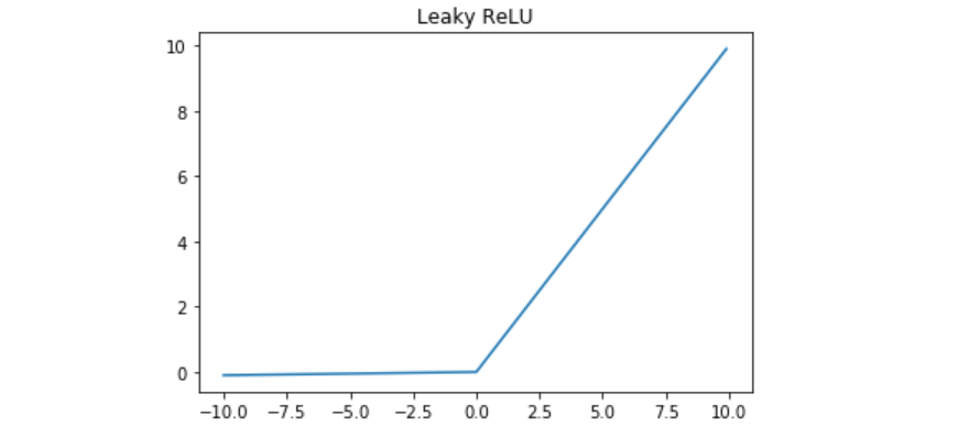 Leaky ReLU函数的图像