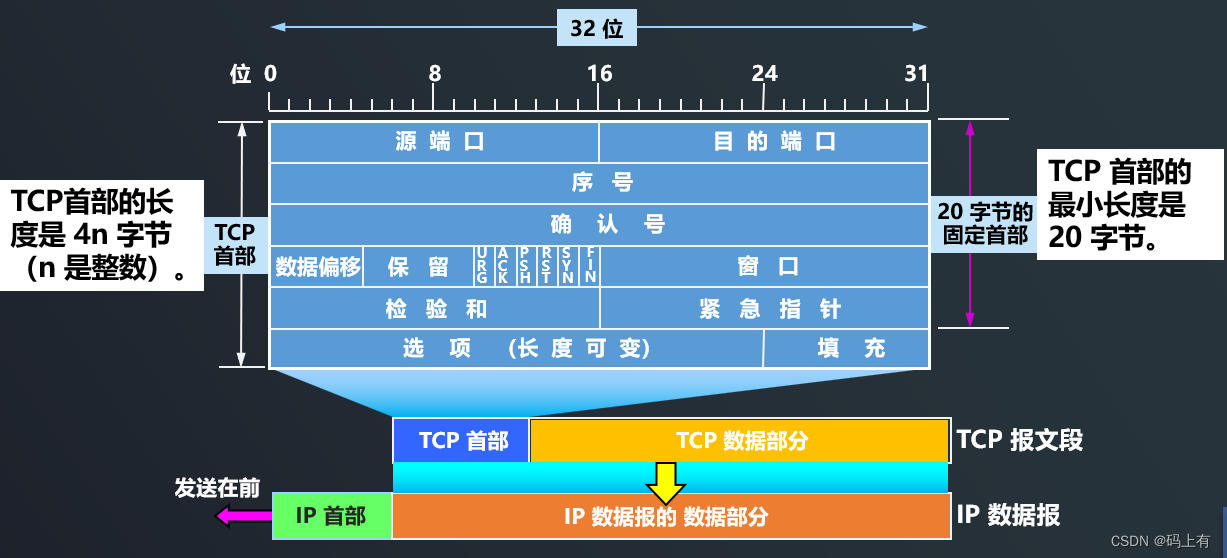 TCP协议是如何实现可靠传输的