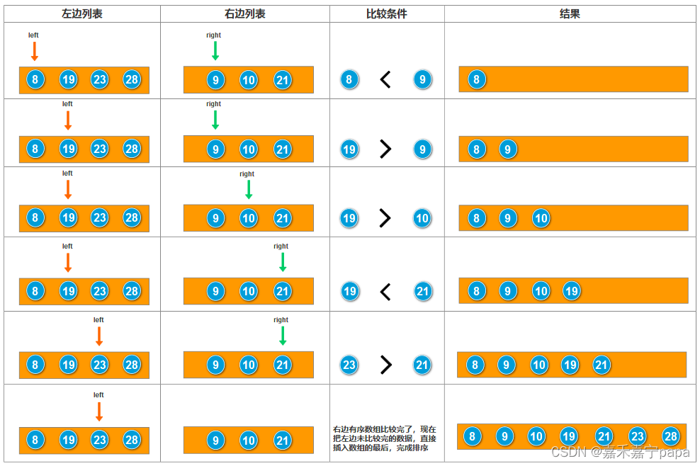 （十）Java算法：归并排序（详细图解）