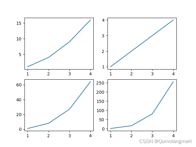 【深度学习】 Python 和 NumPy 系列教程（廿五）：Matplotlib详解：3、多子图和布局：subplot()函数