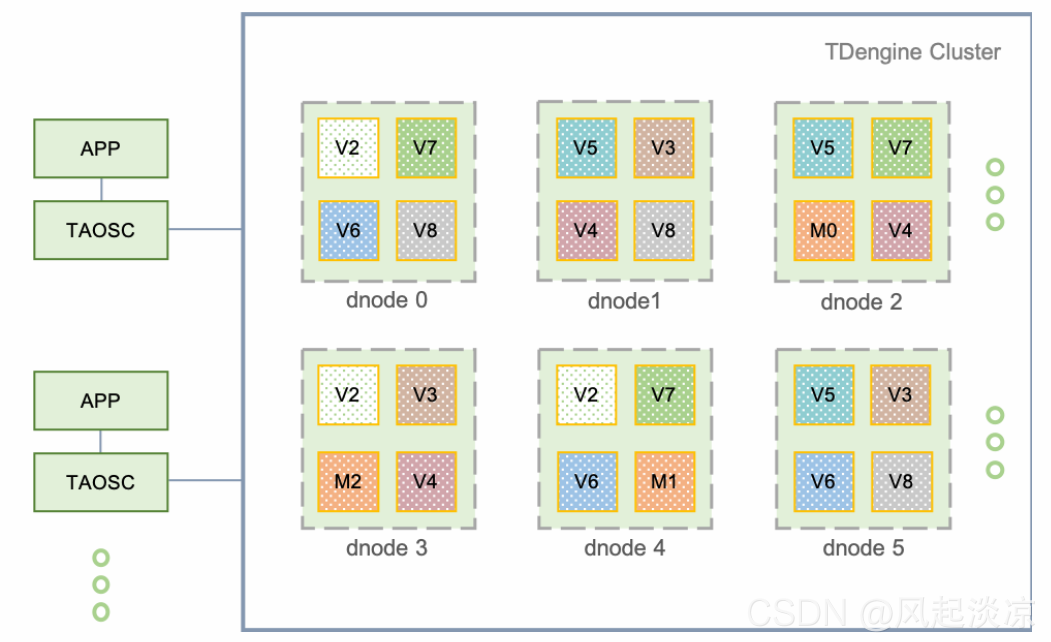  TDengine架构示意图