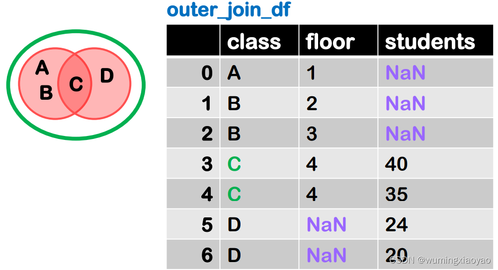 Python 玩转数据 17 - Pandas 数据处理 合并 pd.merge() df1.merge(df2)