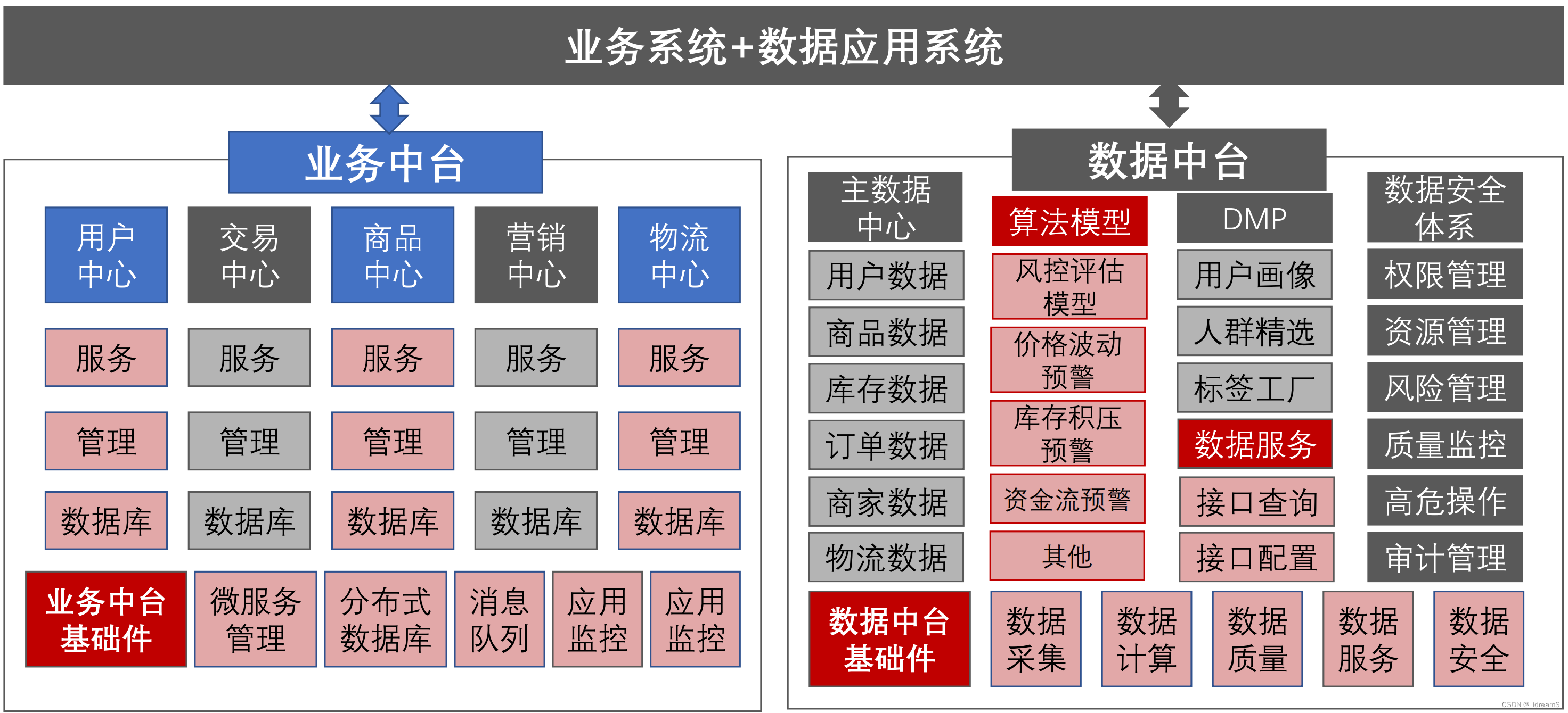 数据处理-2.多种中台的定义_算法中台-CSDN博客