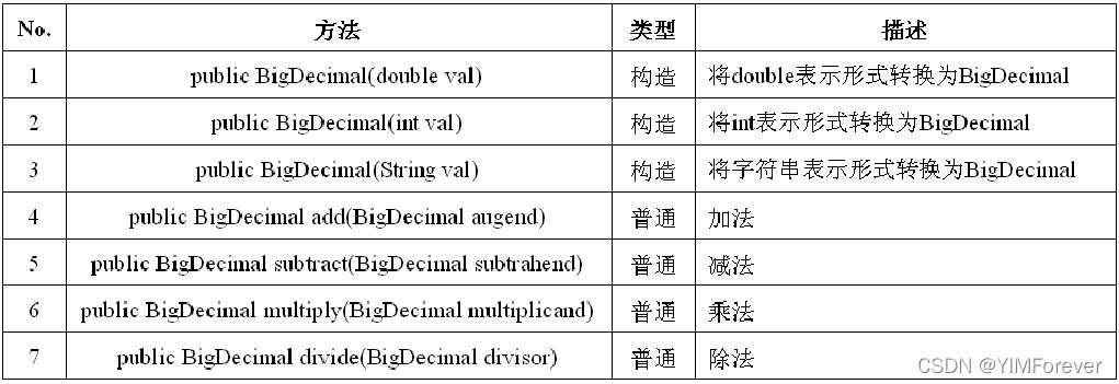 BigDecimal相关API的使用