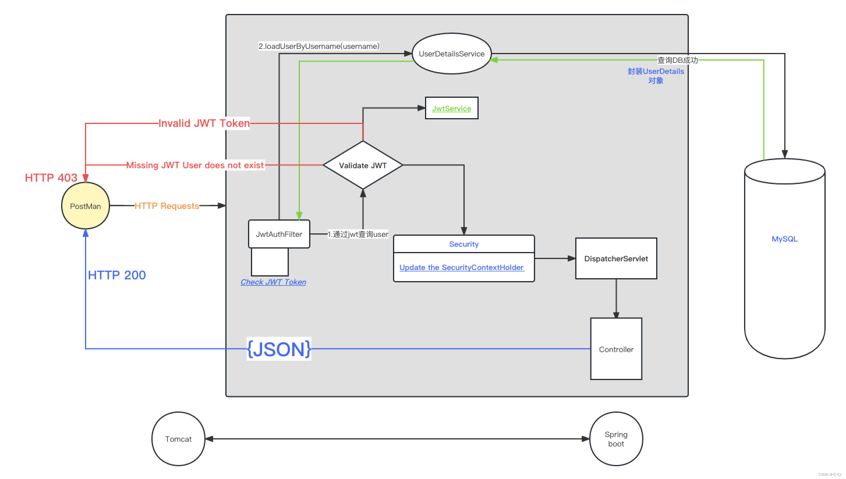 SpringBoot3.0 + SpringSecurity6.0+JWT-小白菜博客