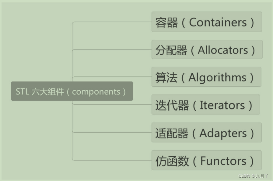 C++标准模板库 STL 简介(standard template library)