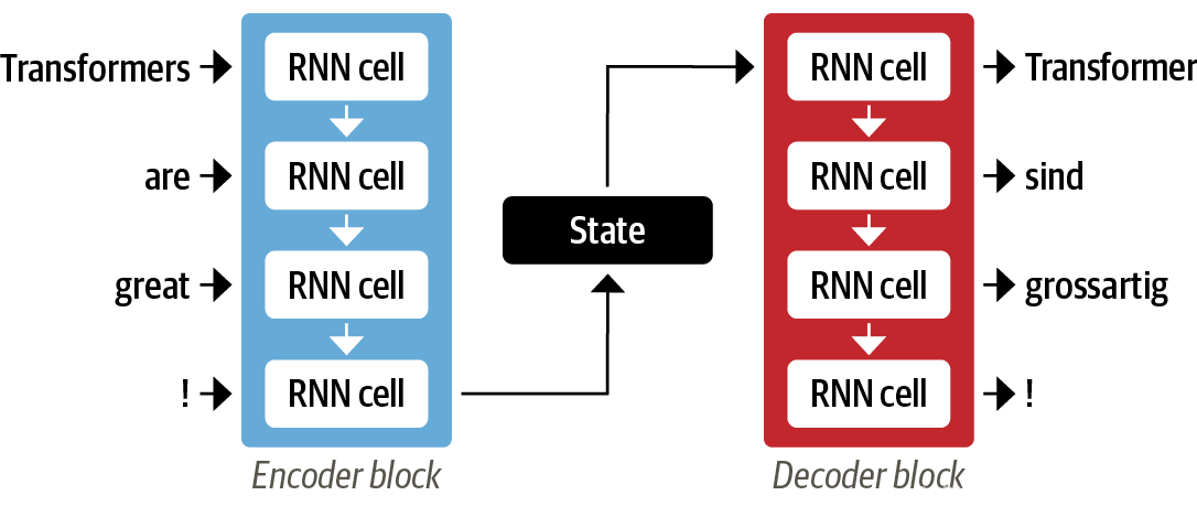 Figure 1-3. Encoder-decoder architecture with a pair of RNNs (in general, more recurrent layers than shown here)