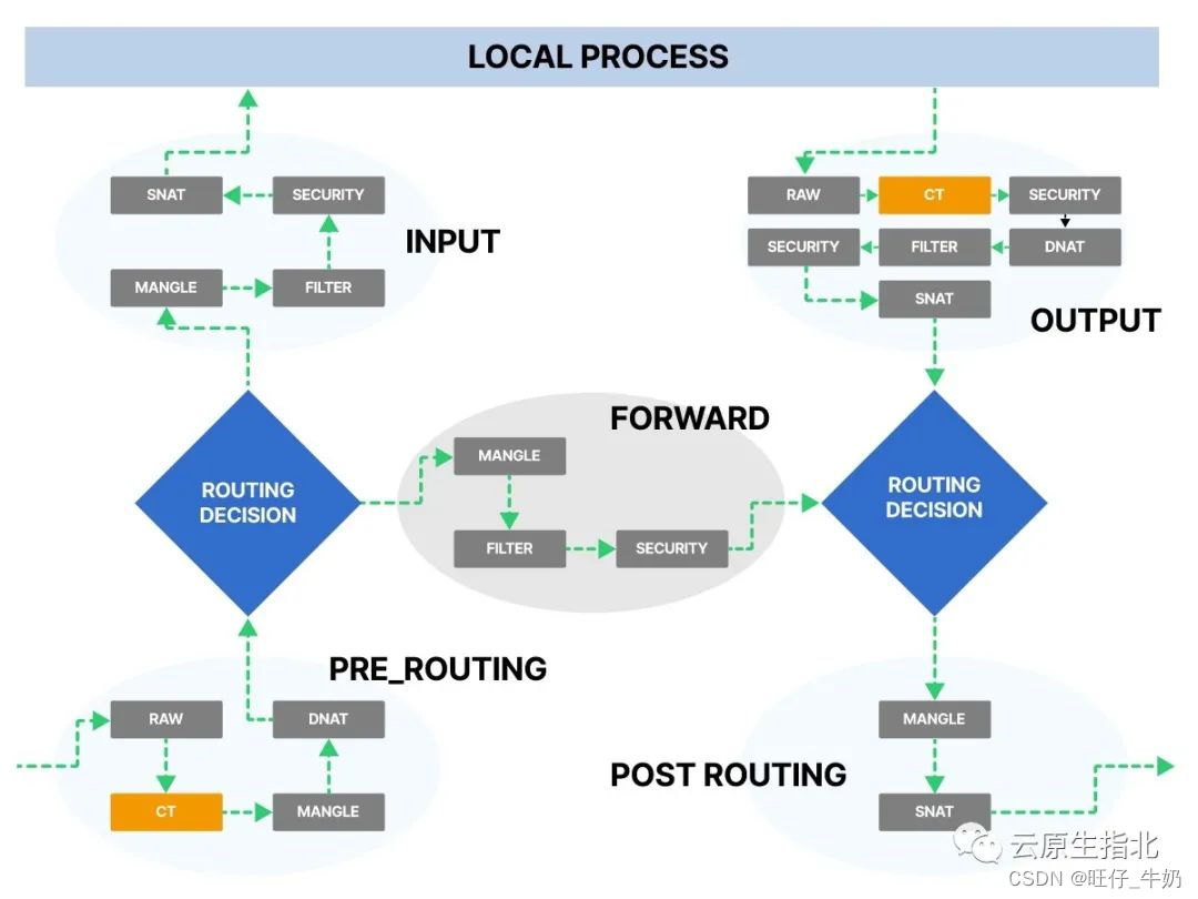 localhost与本机IP IPtables匹配顺序