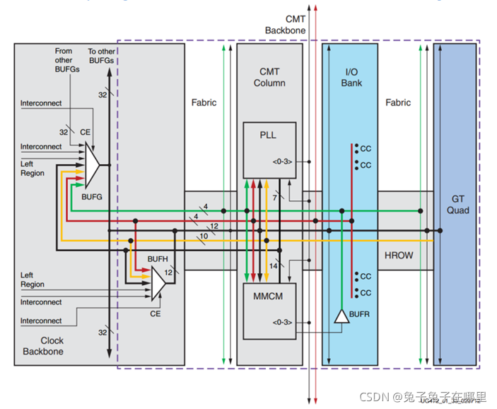 BUFG/BUFH/CMT 在一个时钟区域内的连接