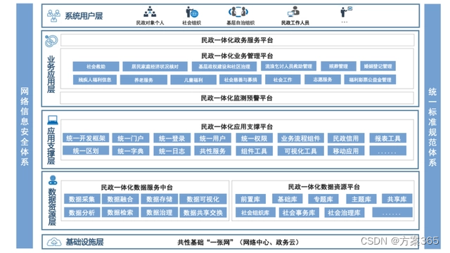 智慧民政解决方案-最新全套文件