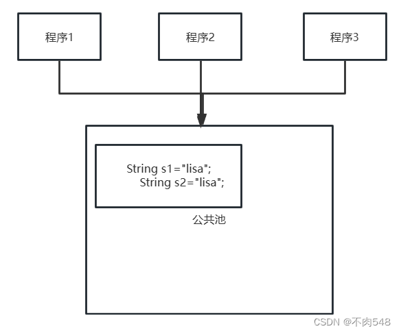 程序1、2、3都可通过公共池连接获取其中的信息