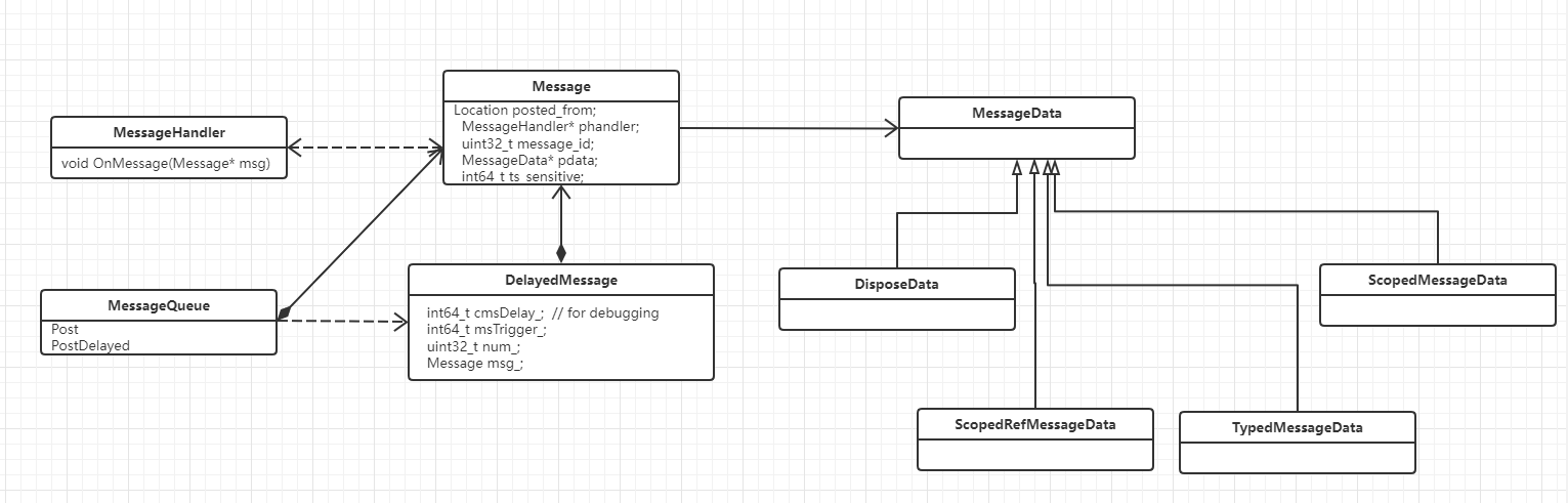 webrtc源码学习 - Message 和 MessageQueue消息队列