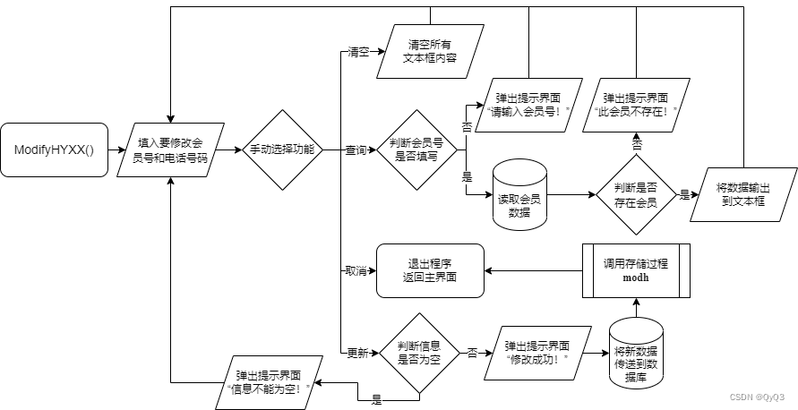 图10  修改会员信息模块流程图