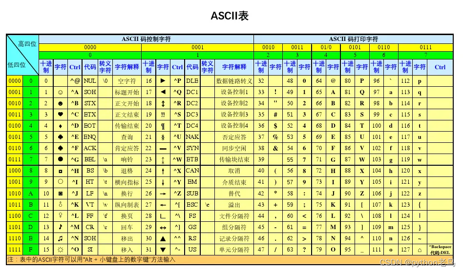 python 文本文件的编码格式：ASCII编码和UNICODE编码